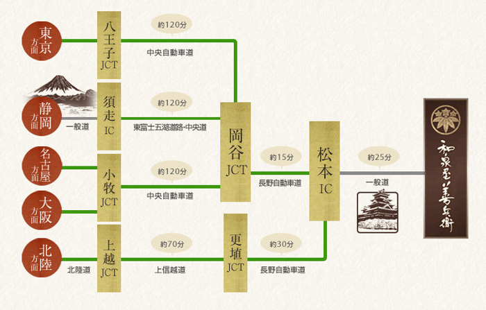 東京、名古屋から車で約3時間