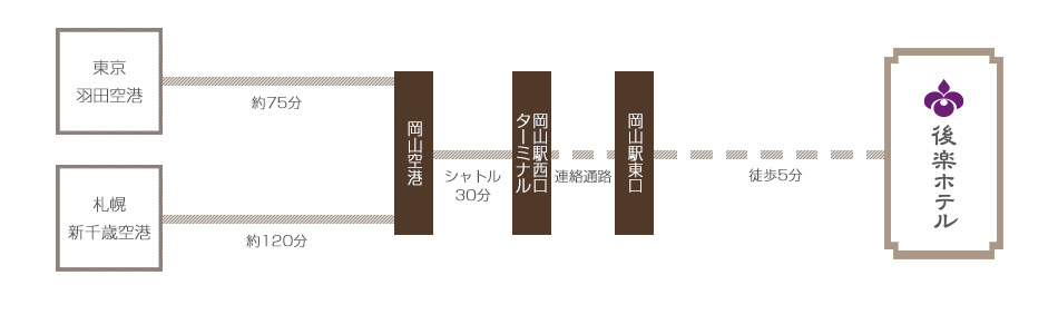 飛行機でお越しの場合