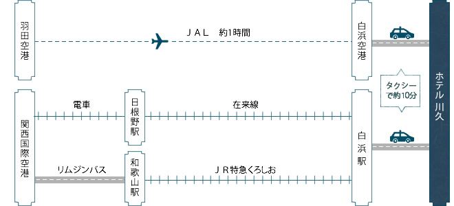 飛行機でお越しの場合