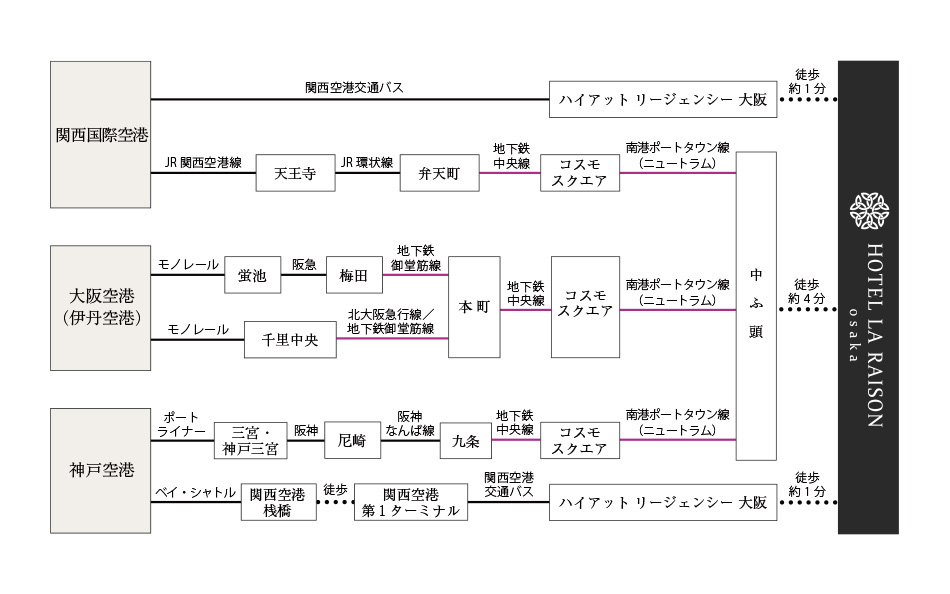 空港チャート