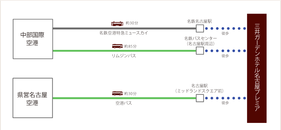 飛行機でお越しの場合