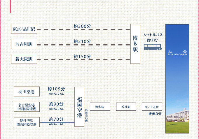 東京より約300分。東海道・山陽新幹線「東京」駅または「品川」駅より「博多」駅へ。